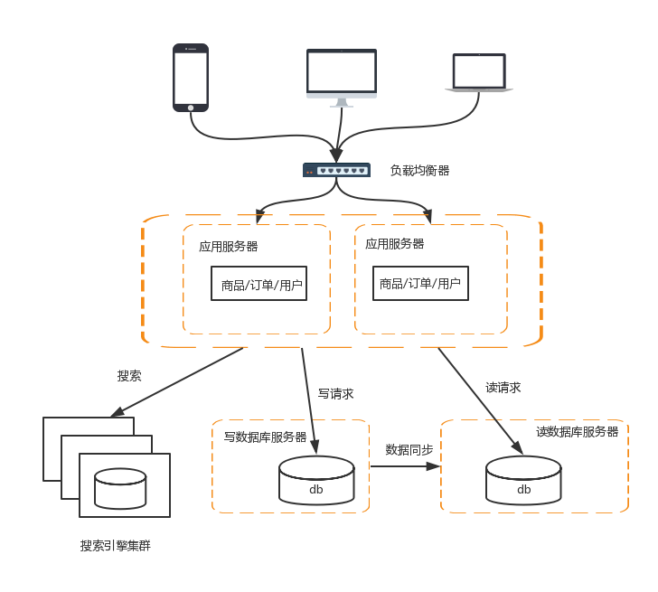 互联网公司分布式系统架构演进之路