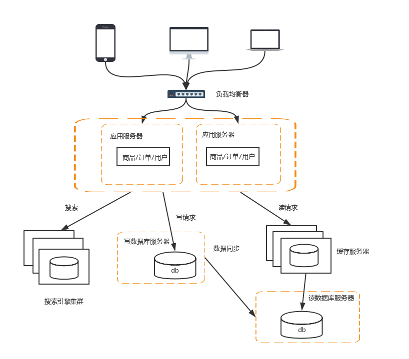 互联网公司分布式系统架构演进之路