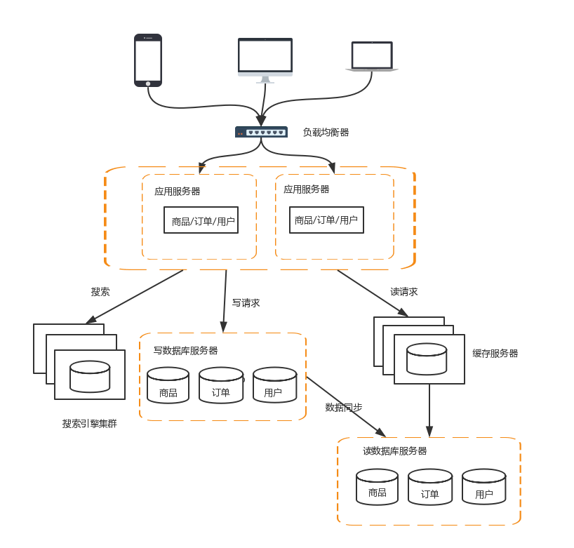 互联网公司分布式系统架构演进之路