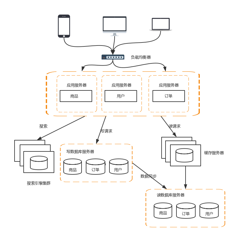 互联网公司分布式系统架构演进之路