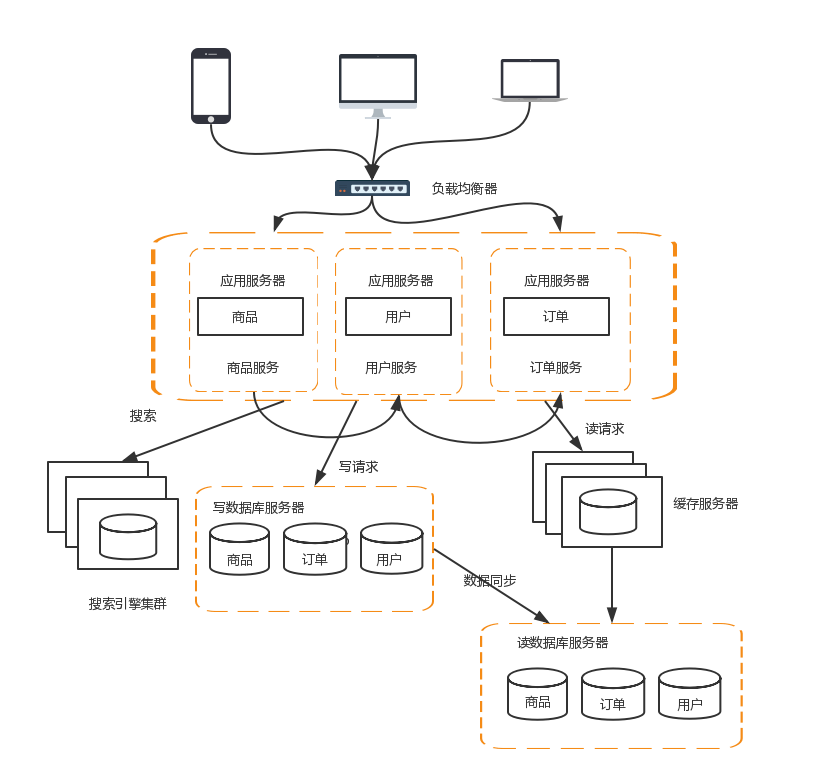 互联网公司分布式系统架构演进之路