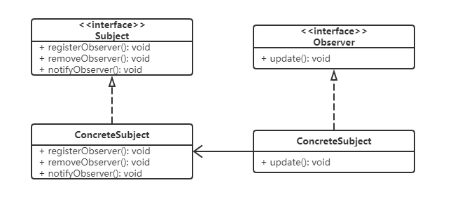 五分钟学会观察者模式
