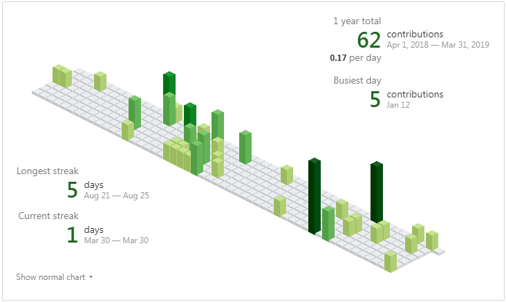 装上就能提高工作效率的GitHub Chrome插件