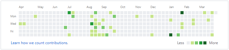 装上就能提高工作效率的GitHub Chrome插件