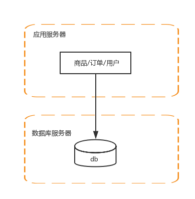 Dubbo实战:Dubbo的前世今生