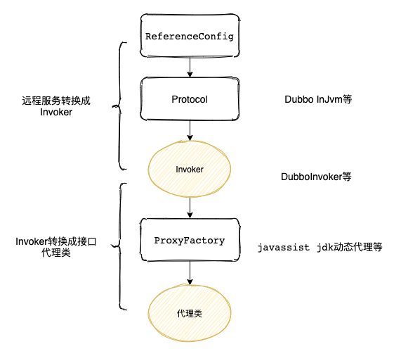 Dubbo源码解析:Dubbo服务引入过程