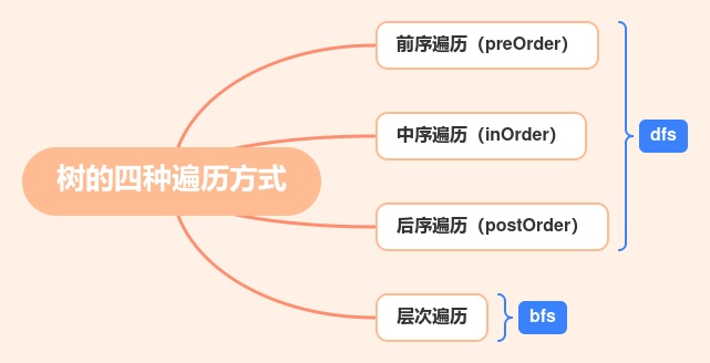 树:熟练手写树的四种遍历方式