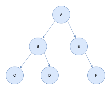 树:熟练手写树的四种遍历方式