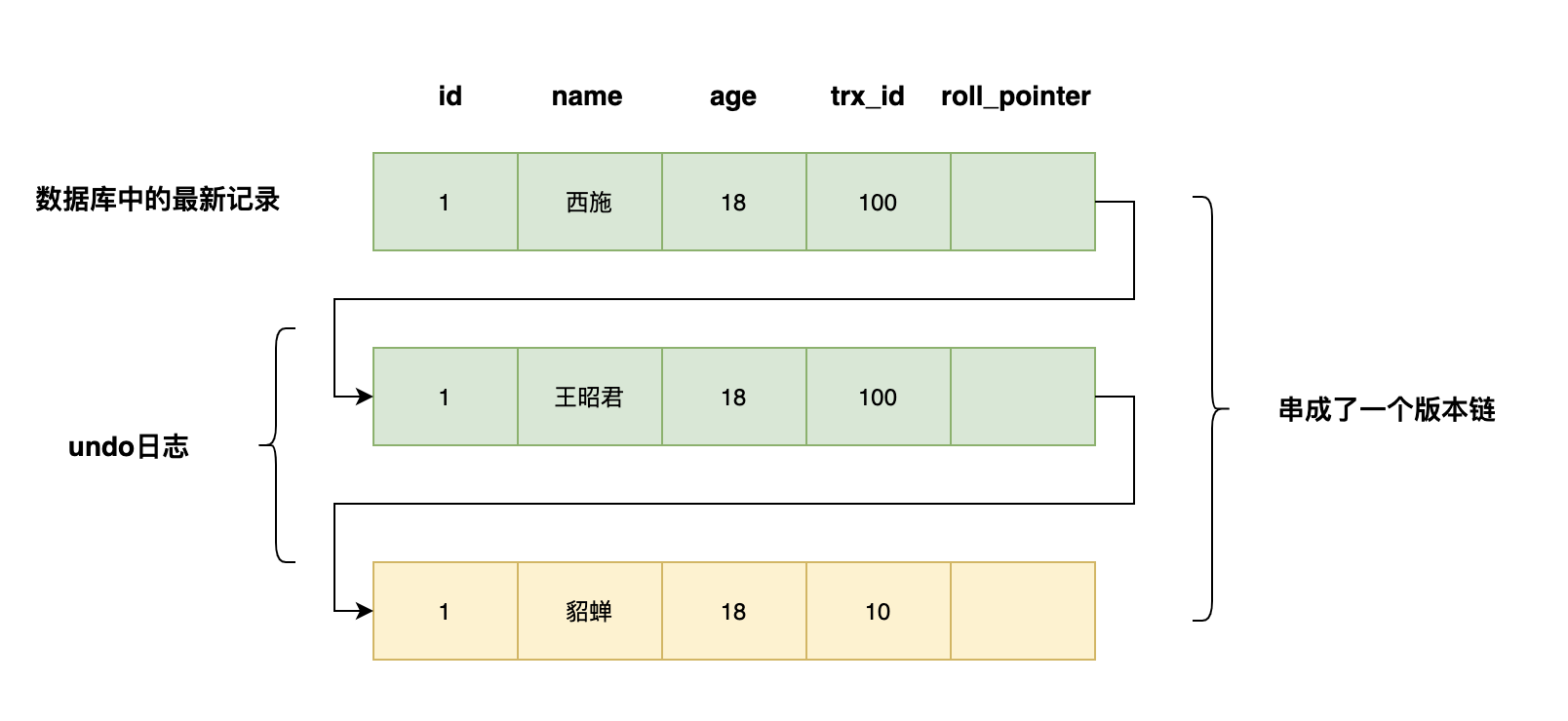 面试官:MySQL事务的隔离性是如何实现的?