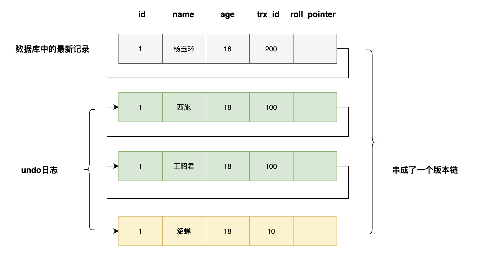 面试官:MySQL事务的隔离性是如何实现的?
