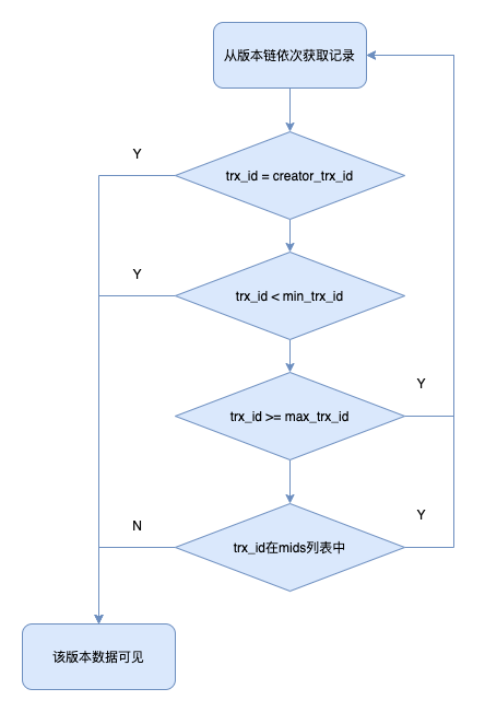 面试官:MySQL事务的隔离性是如何实现的?