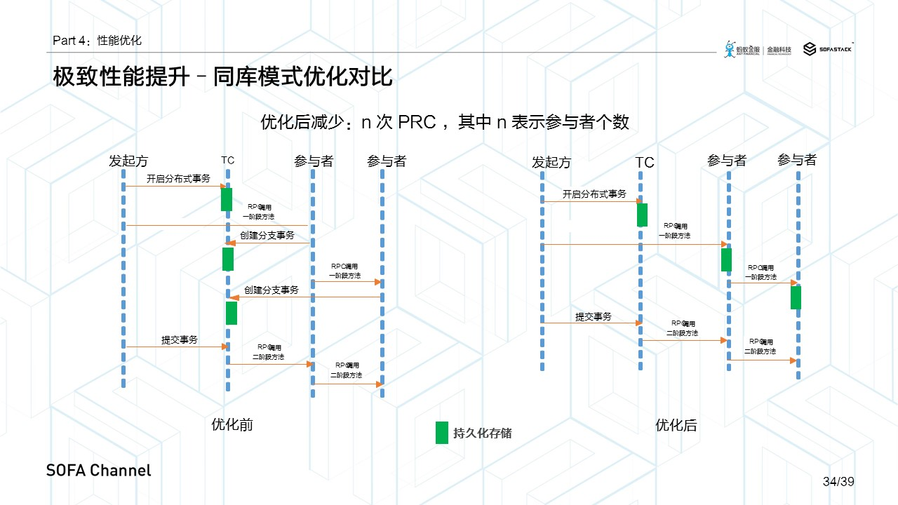 分布式事务解决方案:TCC设计思想及其可能遇到的问题
