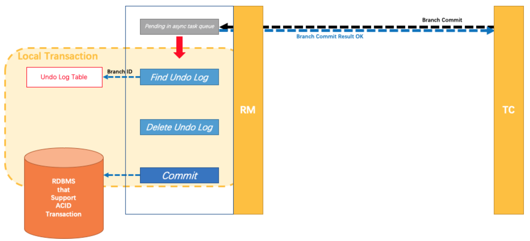 seata源码解析:seata AT模式是如何实现的?