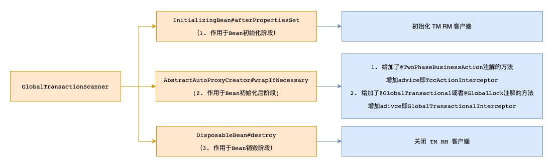 seata源码解析:只需一个注解就能开启分布式事务?