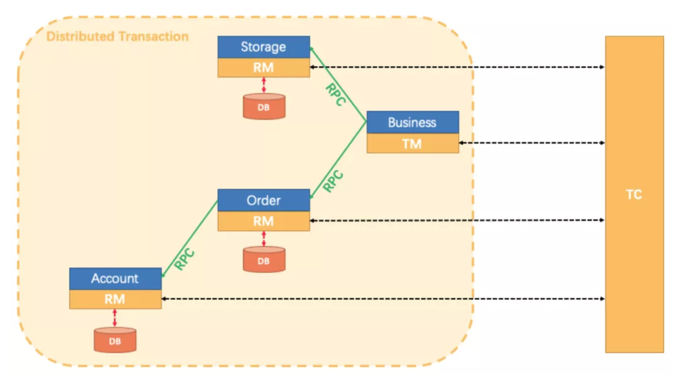 seata源码解析:只需一个注解就能开启分布式事务?