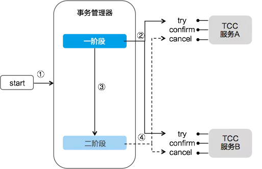 分布式事务解决方案:7种常见解决方案汇总