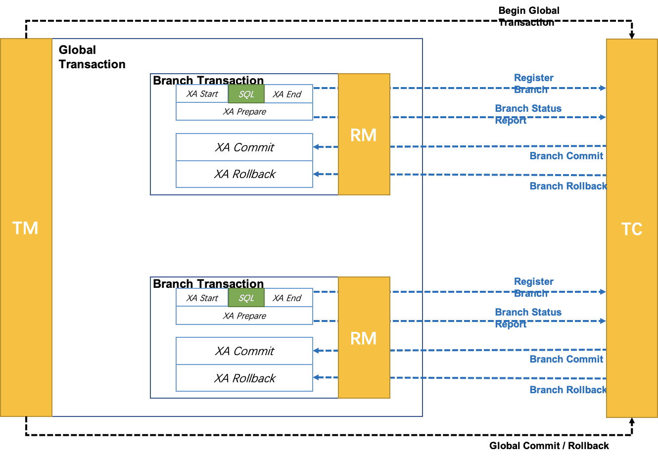 分布式事务解决方案:7种常见解决方案汇总