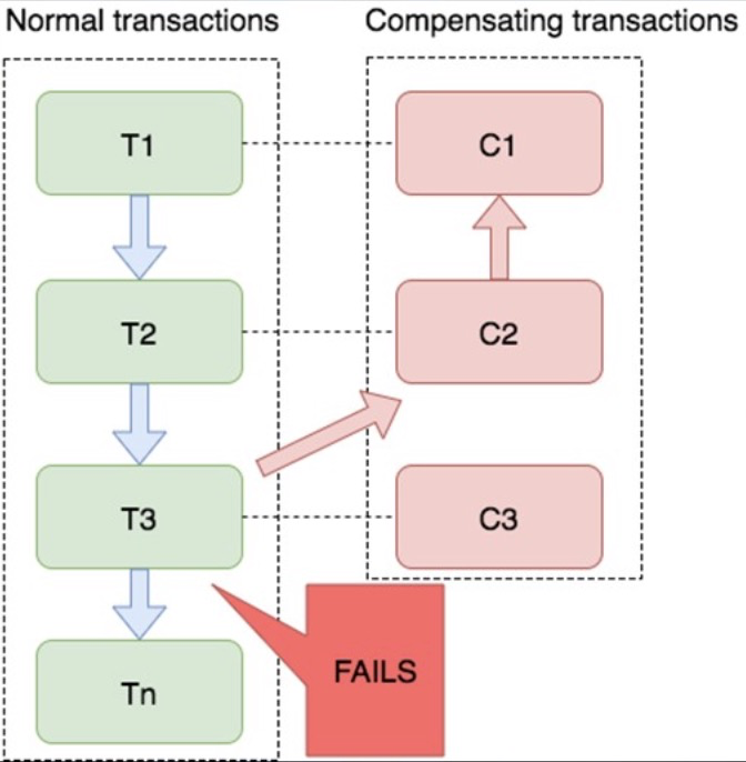 分布式事务解决方案:7种常见解决方案汇总