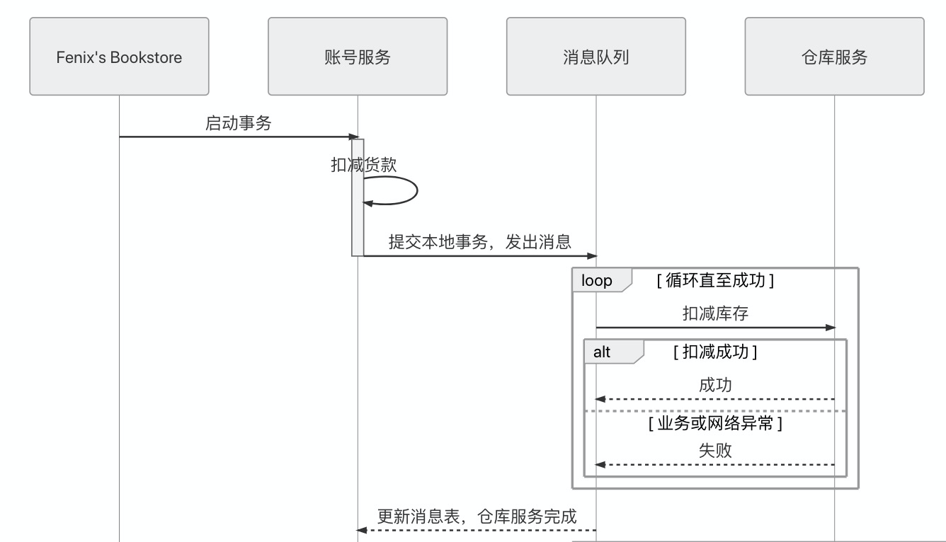 分布式事务解决方案:7种常见解决方案汇总