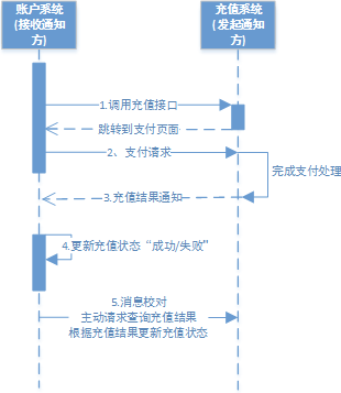 分布式事务解决方案:7种常见解决方案汇总