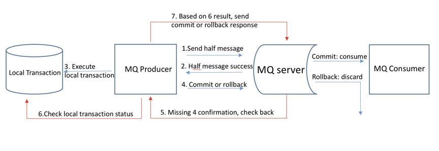 分布式事务解决方案:7种常见解决方案汇总