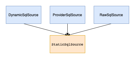 Mybatis源码解析:SQL解析流程