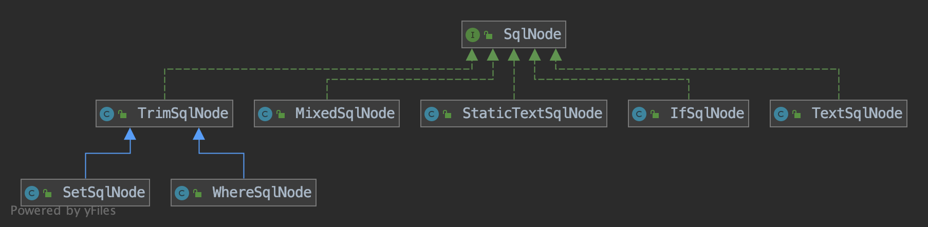 Mybatis源码解析:SQL解析流程
