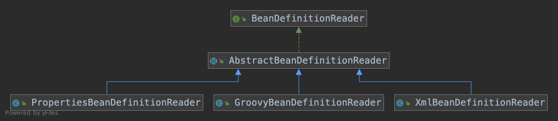 Spring IOC源码解析:Spring容器启动流程