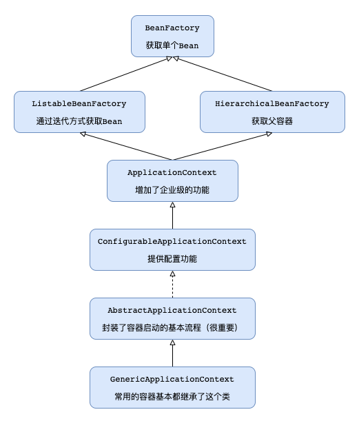 Spring IOC源码解析:Spring容器启动流程