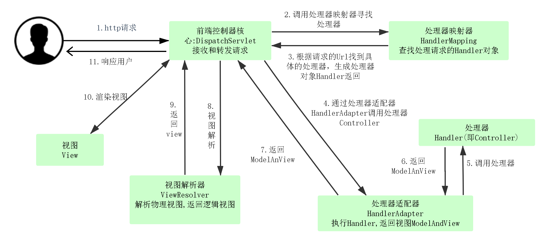 Spring MVC源码解析：各种类型Handler的注册和查找