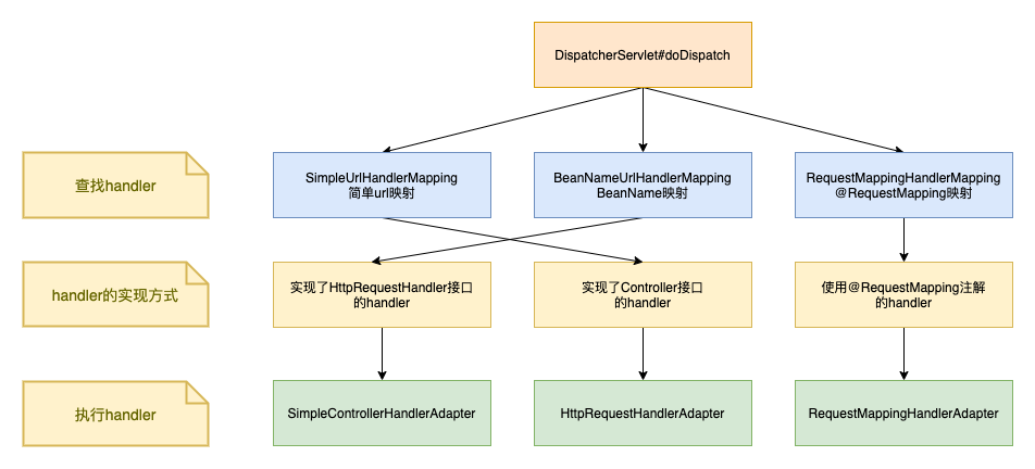 Spring MVC源码解析：各种类型Handler的注册和查找