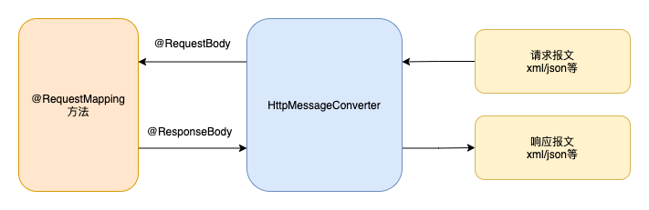 Spring MVC源码解析:各种类型Handler的执行
