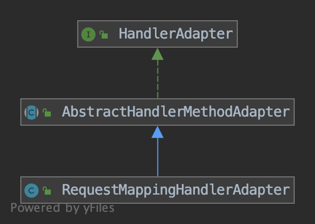 Spring MVC源码解析:各种类型Handler的执行