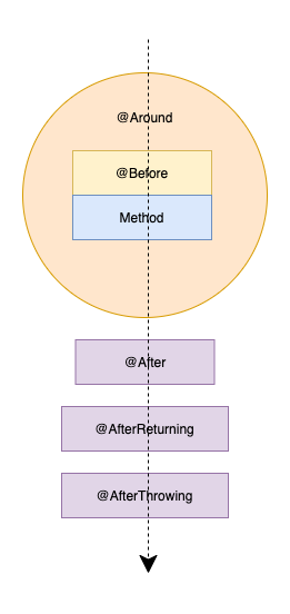 Spring AOP源码解析:执行切面