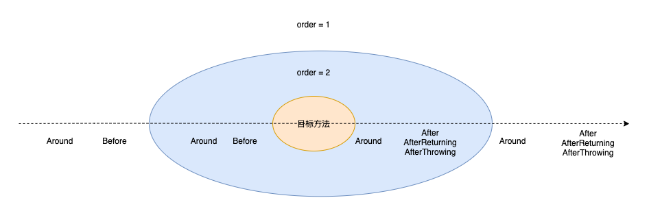 Spring AOP源码解析:执行切面