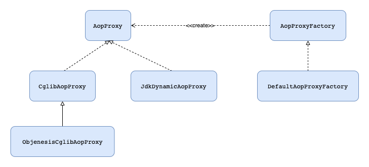 Spring AOP源码解析:执行切面