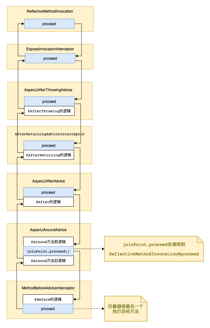 Spring AOP源码解析:执行切面