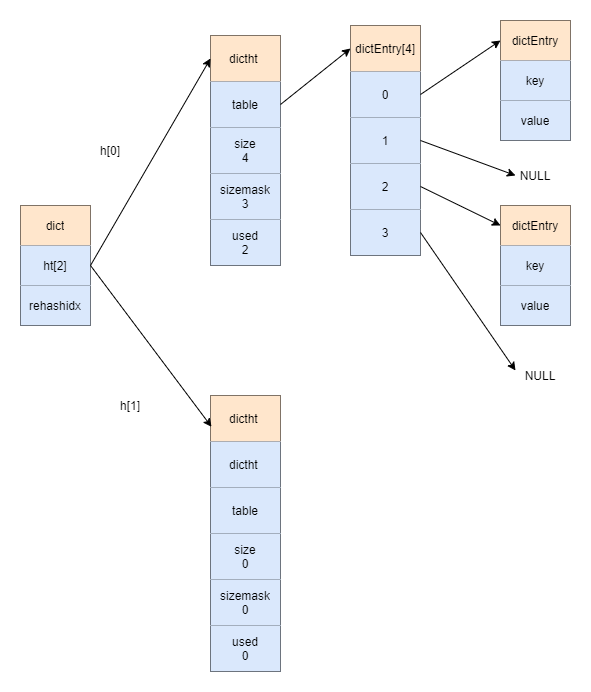 Redis源码解析:dict与迭代器