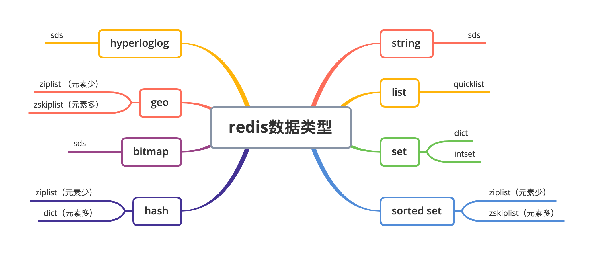 Redis源码解析:dict与迭代器