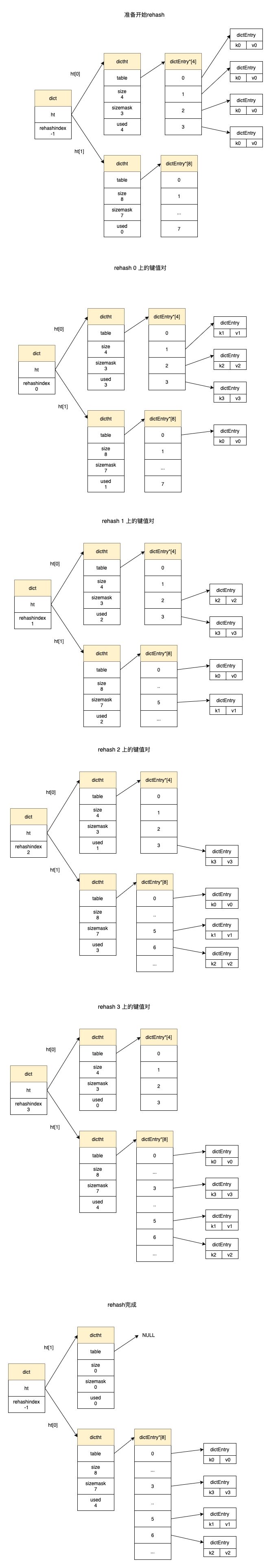 Redis源码解析:dict与迭代器
