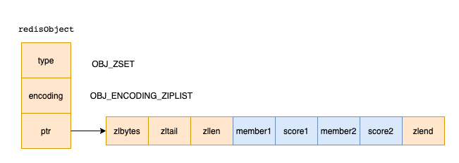 Redis源码解析:数据结构详解-ziplist