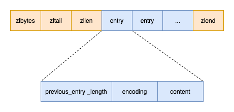 Redis源码解析:数据结构详解-ziplist