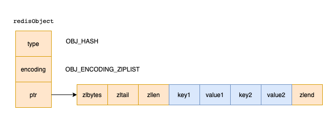 Redis源码解析:数据结构详解-ziplist