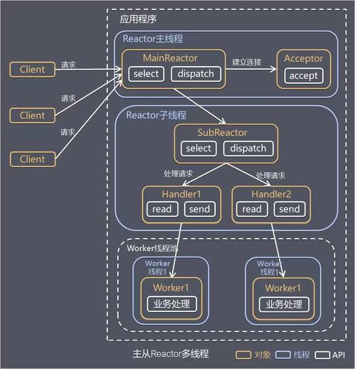 Redis源码解析:事件驱动框架