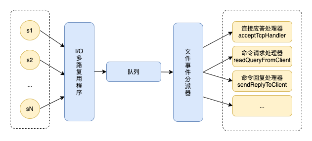 Redis源码解析:事件驱动框架