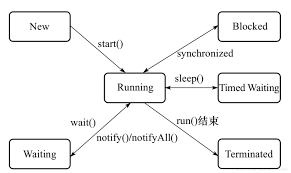 并发关键字:Synchronized底层实现,锁升级原理