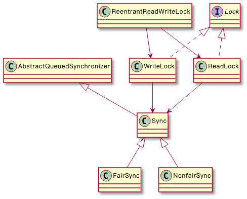 并发工具类:ReadWriteLock是如何做到读读并行的?