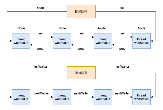 并发工具类:Condition如何实现条件通知?