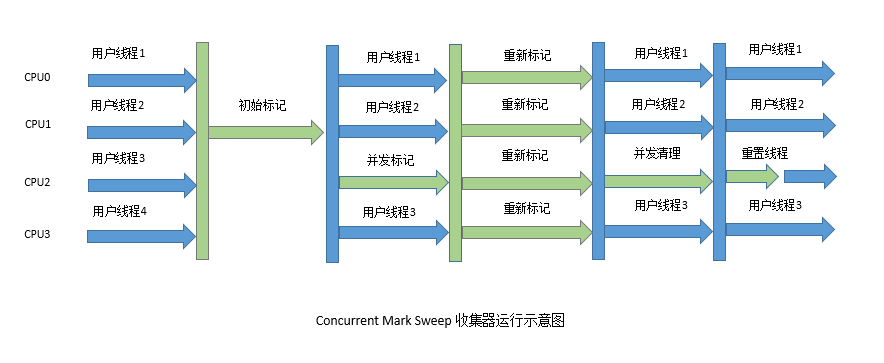 面试官:说一下常见的垃圾收集器及其适用场景