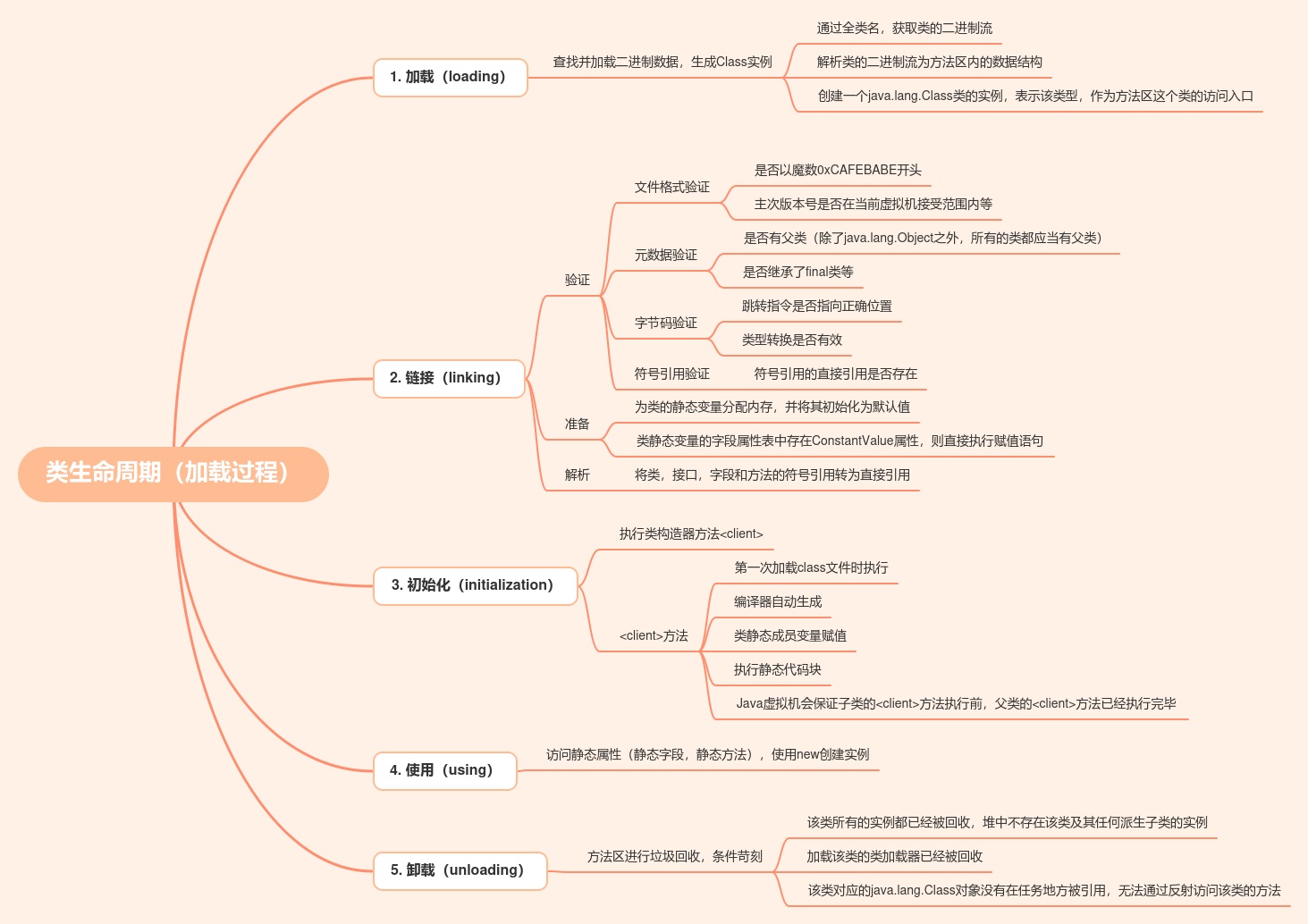 JVM实战:类加载流程